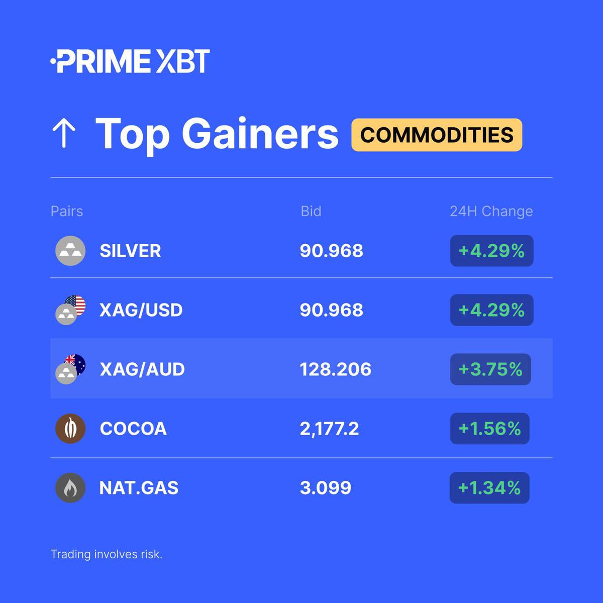 📈 Commodities Top Gainers (24H)

#SILVER
#XAGUSD 
#XAGAUD
#COCOA
#NATGAS

➡️ Trade here: eng.primexbt.com/42b0dWh