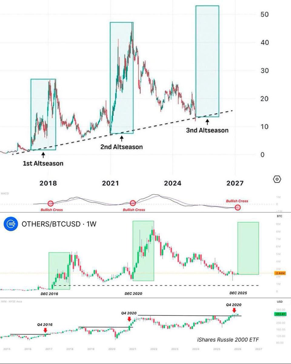 Fans aren't giving up hope... they believe the alternate season is about to begin. 🍸

#bitcoin