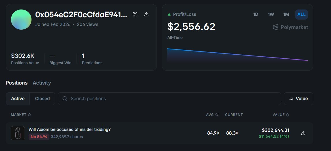 A random polymarket wallet just bet $291,000 that Axiom will NOT be ...