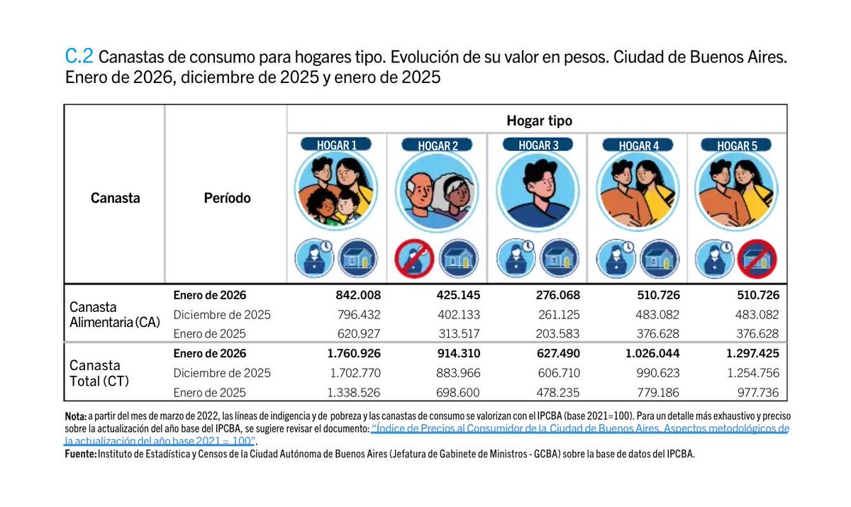 SUBESTIMACIÓN DE LA POBREZA . 
DESTRUCCIÓN DE LA ESTADÍSTICA PÚBLICA.

De acuerdo al Índice de Precios al Consumidor de la Ciudad (similar al nuevo índice que <a href="/LuisCaputoAR/">totocaputo</a> se niega a aplicar) la pobreza en Argentina es 6 puntos mayor que lo promocionado por <a href="/JMilei/">Javier Milei</a> 
Destruir la