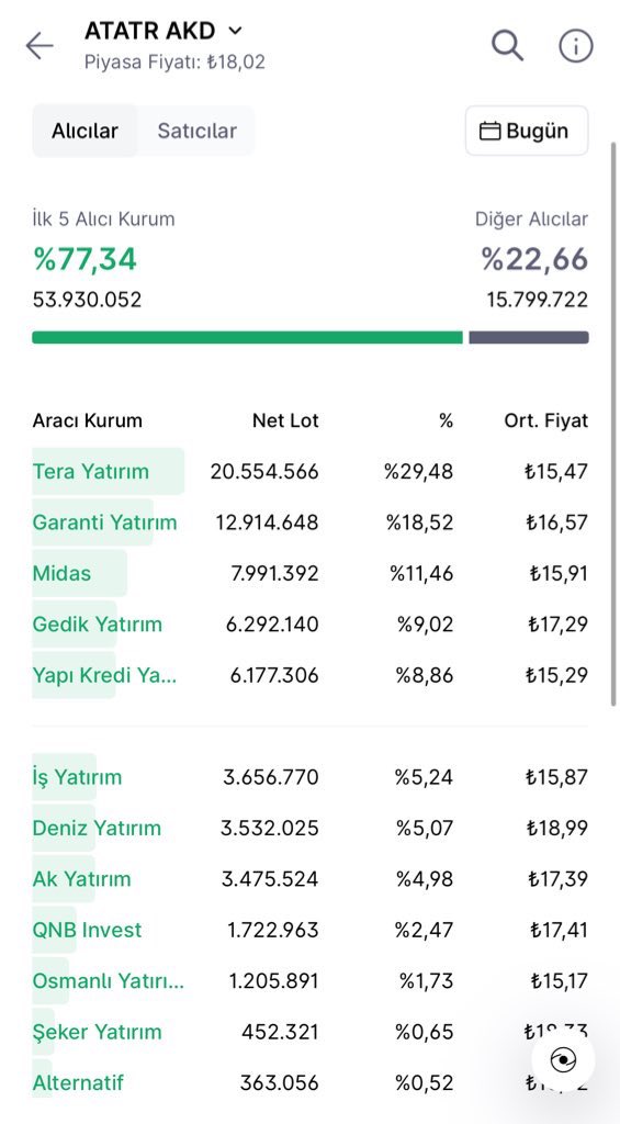 xthewolves's tweet image. #ATATR GÜN SONU VERİLERİ❗️

📍ALICI VE SATICI LİSTELERİ…

📍Tavanda 55 milyon lotla kapattı.

#halkaarz #beste #empae #lxgyo #svgyo