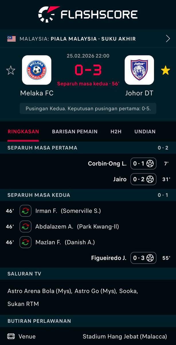 akmalarif90's tweet image. Separuh masa kedua, Johor DT terus garang di Stadium Hang Jebat! 🔥
Melaka FC 0️⃣-3️⃣ Johor DT (agregat 0️⃣-8️⃣)

#PialaMalaysia #JohorDT #MelakaFC ⚽🔥