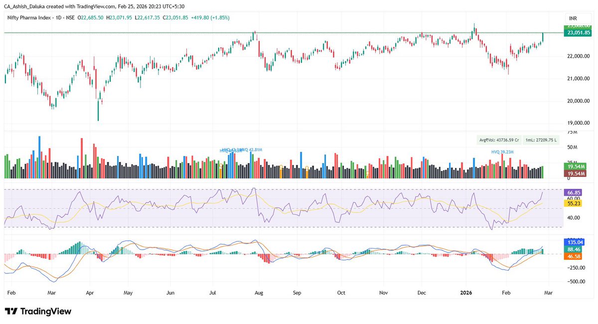 CAAshishDaluka's tweet photo. #Niftypharma
CMP-23052
Target- 24800, 26300
Top picks
#Glenmark
#Lauraslab
#Divislab
#Glandpharma
#Natcopharma
#Mankind
#Granules https://t.co/lZQPJmTOid
