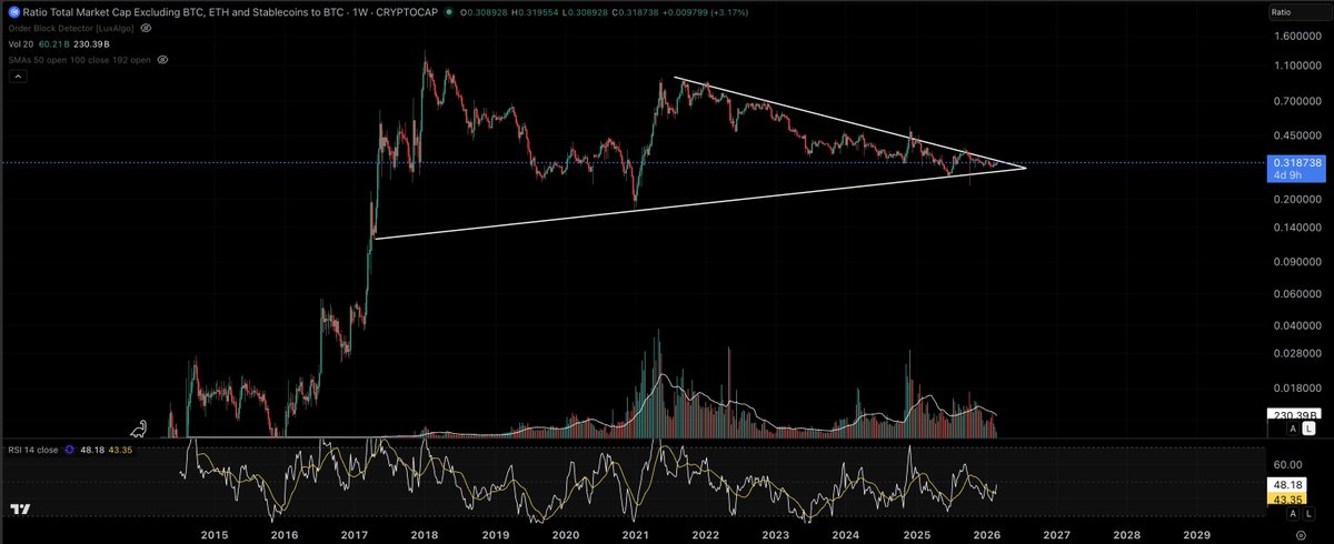 Here's the TOTAL3 to #BTC chart. Very telling and close to a decision! Bias leans to the upside.