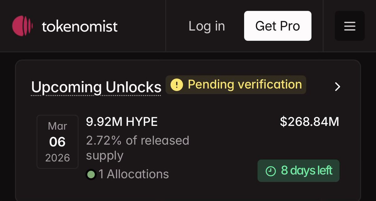 HYPE team unlocks so far:
Dec unlock: 2.6M HYPE (re-locked 850K)
Jan unlock: 1.2M HYPE
Feb unlock: 140K HYPE
March unlock: 173K HYPE

This is the second time in a row where <a href="/Tokenomist_ai/">Tokenomist</a> is over stating HYPE’s monthly unlocks by a ridiculous amount (57x for March).

Hyperliquid
