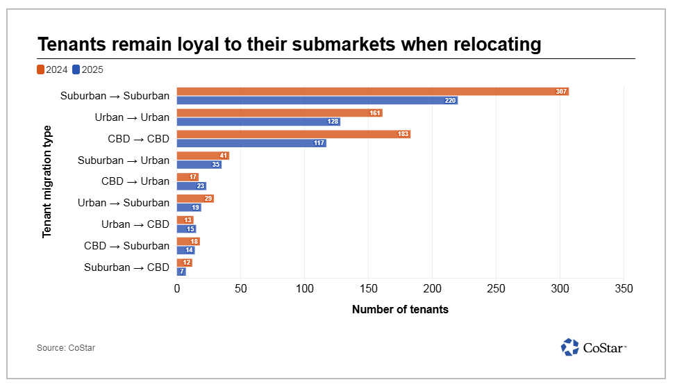 A survey of 1,359 recent office tenant relocations revealed that occupiers choose to relocate in the same submarket. The feedback is consistent with what I am seeing in the Atlanta submarket in that CEO’s: 
 
1) don’t want to change commute times for themselves or their talent