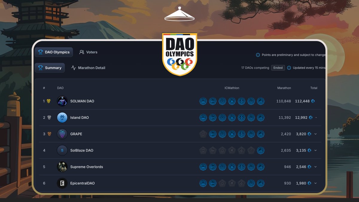 The <a href="/realmsdaos/">Realms - The Home of Solana DAOs</a> Olympics are finally over. Congrats to all DAOs that participated.

Final results will be revealed soon.