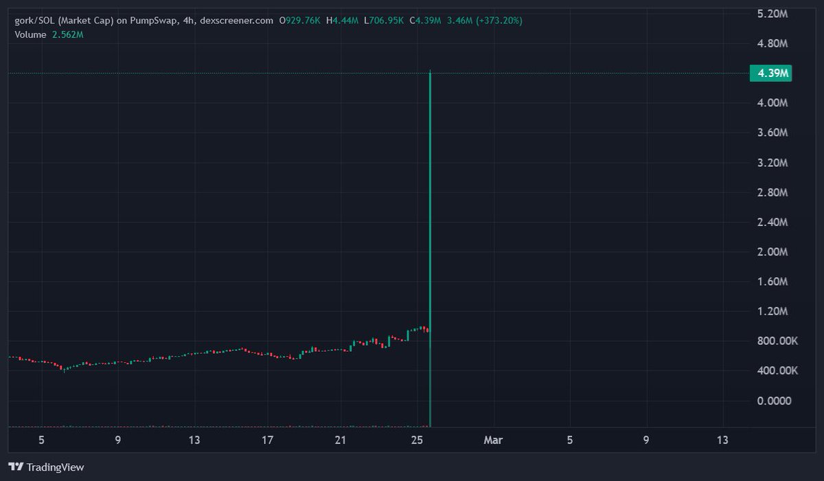 0xSweep's tweet image. HOLY SHIT $GORK