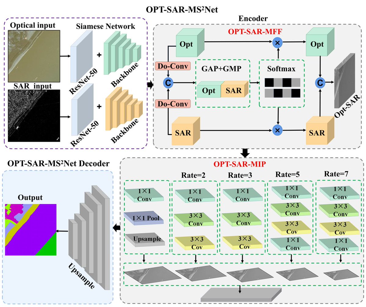 👋👋 OPT-SAR-MS2Net: A Multi-Source Multi-Scale #Siamese Network for Land #Object #Classification Using #RemoteSensing Images

✍️ Wei Hu et al.
🔗 brnw.ch/21x0fGW