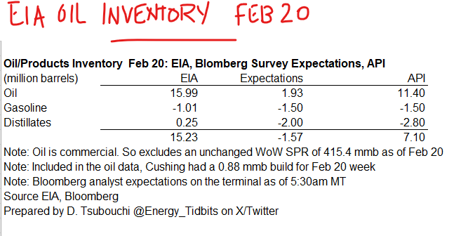 Energy_Tidbits's tweet photo. For those who aren't at their laptops, at 8:30am MT, @EIAgov posted #Oil #Gasoline #Distillates inventory as of Feb 20. My table below compares EIA data vs @business analyst survey expectations and vs @APIenergy estimates yesterday. Prior to release, WTI was ~$65.60. #oott https://t.co/pKGVhHzIOk