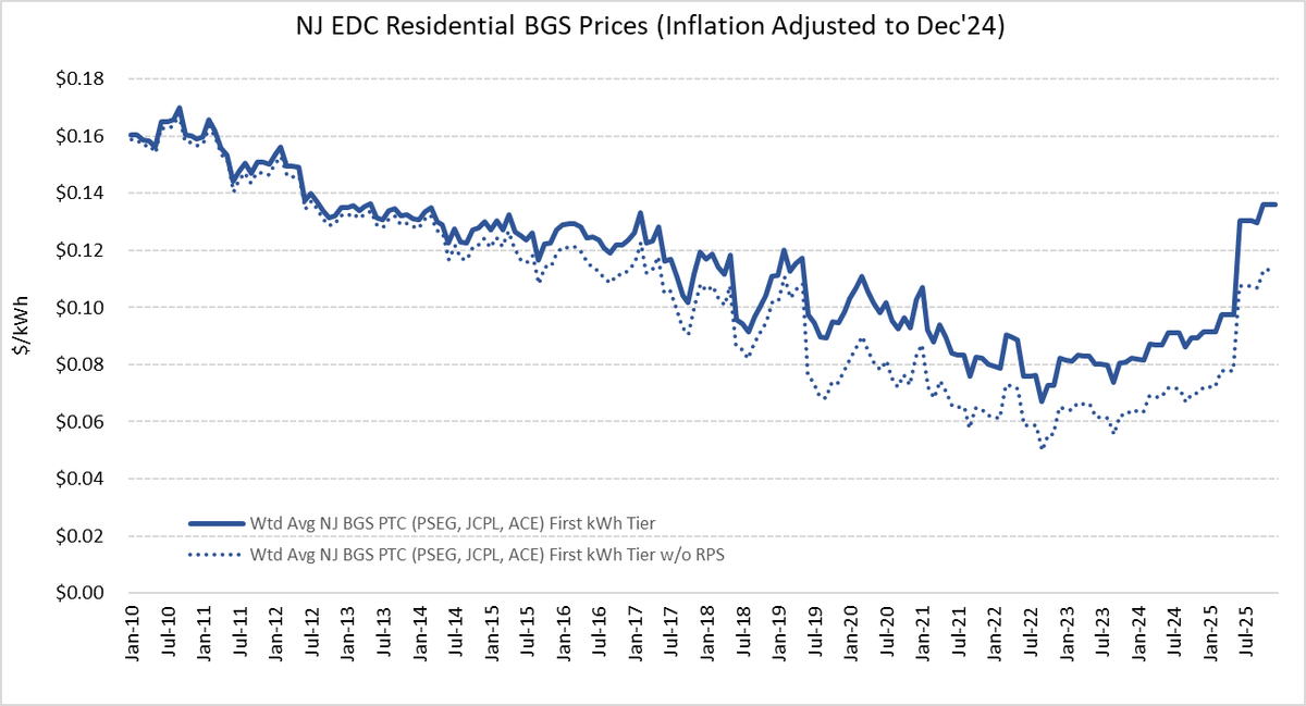 The <a href="/NJBPU/">NJ Board of Public Utilities (NJBPU)</a> certified the 2026 BGS auction: prices remained flat from last year &amp; are still below 2010 levels (inflation adjusted). Competitive markets maintain affordable, reliable #power &amp; provide predictable #electricity costs for #NJ consumers. bit.ly/4asKY0c