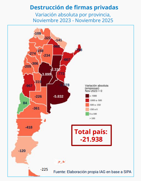 ❌🏭 Cada día cierran más empresas, ¿de qué vamos a trabajar los argentinos?

Desde noviembre de 2023 a noviembre de 2025 llevan destruidas 21.938 empresas formales, un promedio de poco más de 30 empresas por día. Sólo en noviembre 2025 se destruyeron 892 firmas.