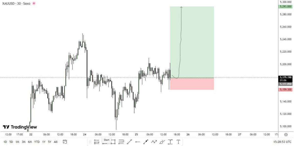 sir_mansoor_'s tweet image. $XAUUSD Huge pump coming for GOLD….