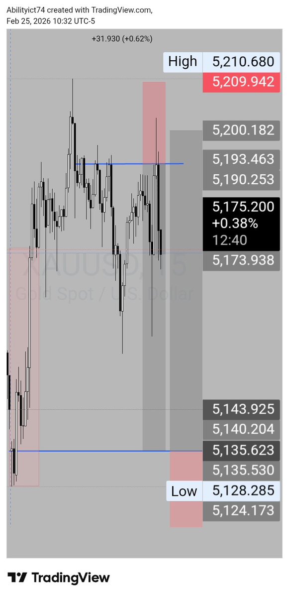 #XAUUSD: Entry level triggered and soaked, then the fall