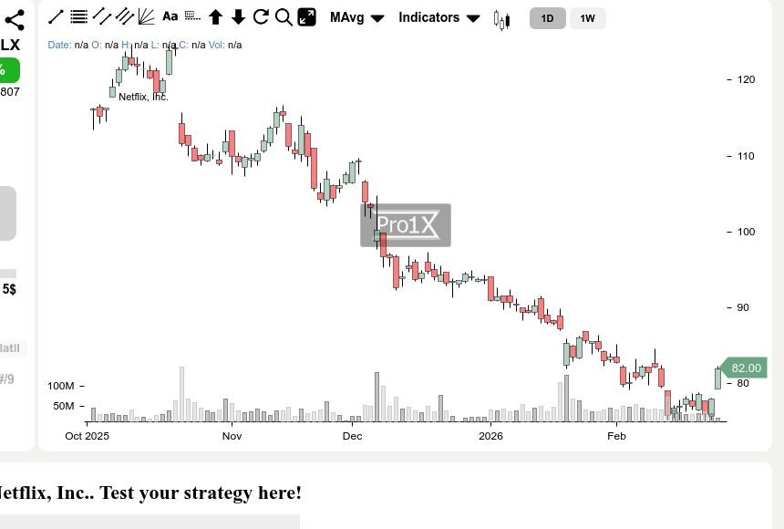Relative strength leader: $NFLX is outperforming the broader market today.
Current price: 82.02$ 🟢 +3.98 (+5.10%)

Did you catch this move today? 🎣

Analysis &amp; Targets: pro1x.com/symbol/NFLX

#Netflix