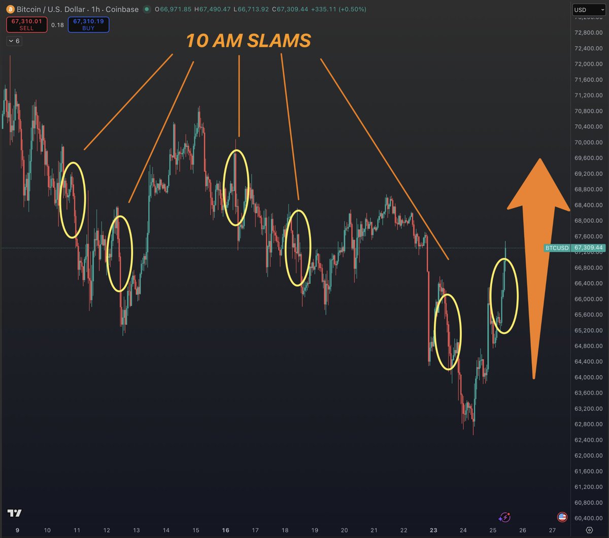 So Jane Street, the Wall Street firm notoriously rumored to be behind Bitcoin’s regular 10 AM downside slams, got sued for insider trading yesterday.

And today? The 10 AM candle is a massive green move up🤔