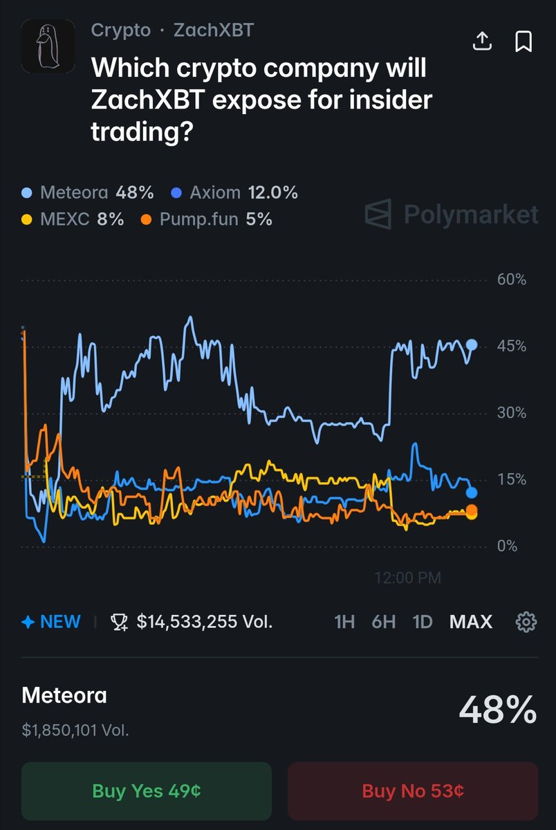 Looks like <a href="/zachxbt/">ZachXBT</a> is about to shake things up tomorrow (Feb 26).

Big insider trading exposé coming. He says it’s about one of the most profitable firms in crypto. Allegedly employees have been using internal data for years.

Polymarket volume is exploding, everyone’s placing