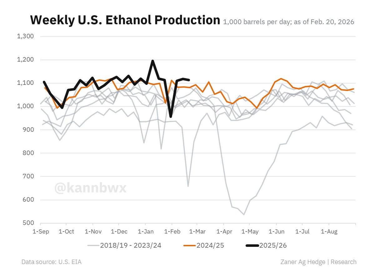 kannbwx's tweet photo. 🇺🇸U.S. ethanol production continued at a strong rate last week, topping 1.11M barrels per day for a third straight week.

For the last three weeks, output has been about 3% above the year-ago levels. https://t.co/VcHmt2Mthb