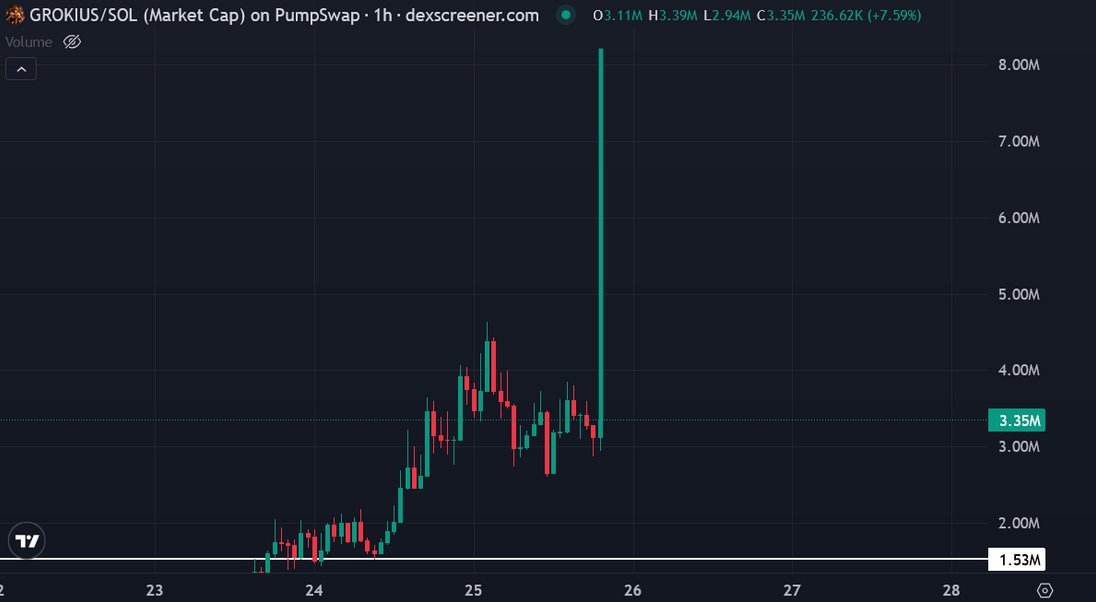 We are one Elon Tweet away from this scenario $GROKIUS