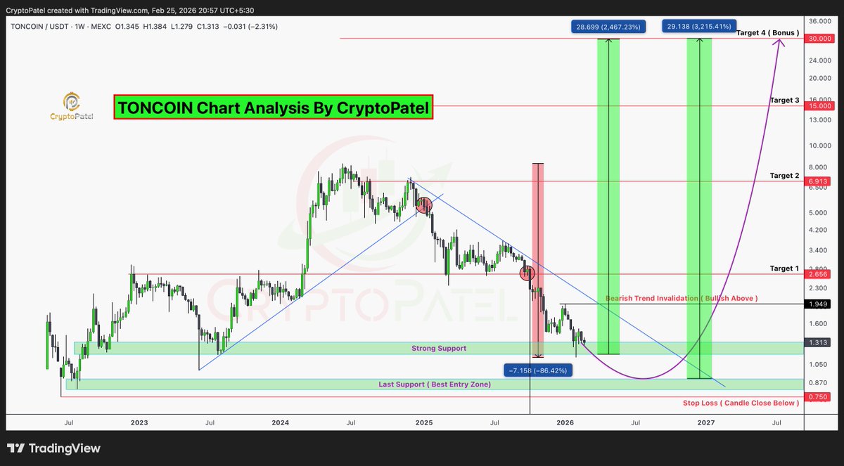 TONCOIN TO $30? The 2,185% Rally Nobody Is Talking About

$TON Has Printed A Brutal ~86% Drawdown From Its Cycle ATH And Is Now Sitting At A Major Macro Inflection Zone Where Bull Cycles Historically Begin.

✅ Price Is Reacting From A HTF Liquidity Grab + Bullish Order Block