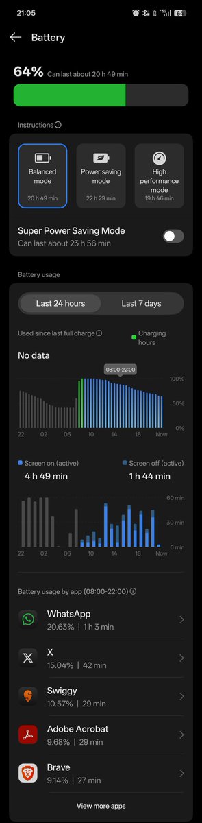 The absolute beast standby performance by <a href="/oppo/">OPPO</a> <a href="/OPPOIndia/">OPPO India</a> in Pro 9x. Never been so satisfied to not worry about the battery &amp; mind you this is on mobile 5g data mode! <a href="/imYadav31/">Gajender Yadav</a> &amp; i have been travelling since morning 10.40 am...