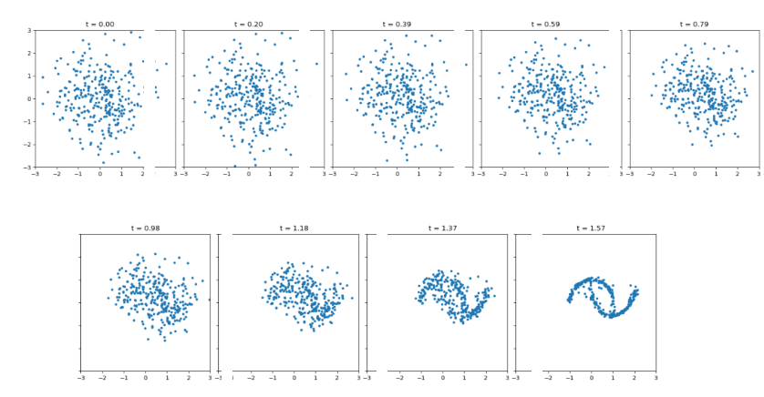 Hamiltonian dynamics is a physics-based framework that describes how systems evolve over time. Its key properties, reversibility and energy conservation, make it a promising foundation for more stable and efficient generative AI models.
