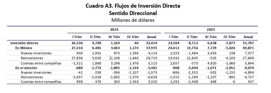 Pésimo dato de Inversión extranjera directa. 

En el cuarto trimestre la inversión extranjera en México registró una desinversión de 5,026 millones de dólares, siendo la primera en registro desde que hay datos disponibles en 1980.

Esto se debe a que la reinversión de utilidades