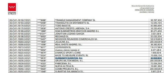 Sergio Rafael Hernández Torre Durban, ex marido de Ayuso, recibió 93.958,90 € de su Gobierno en 2021 a través de su empresa Durbanity Eventos.
Su padre, su hermano, su cuñada, su novio… y también su ex marido.