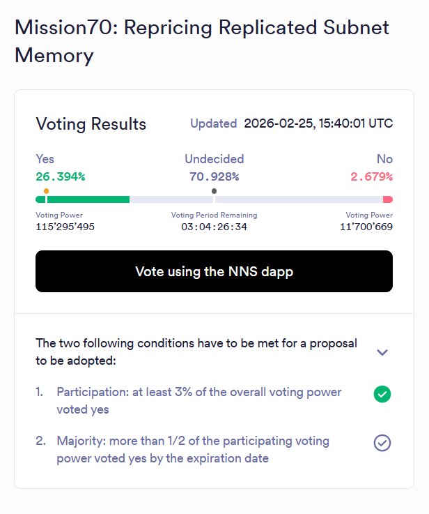DfinityToday's tweet photo. 64,750 $ICP burned this month... and the multiplier hasn't even started yet. 🔥

The first step of #Mission70 is officially on the NNS, proposing an immediate 2.5x increase to replicated subnet memory prices.

Target: 70% reduction in inflation by end of 2026.

The supply shock is loading.