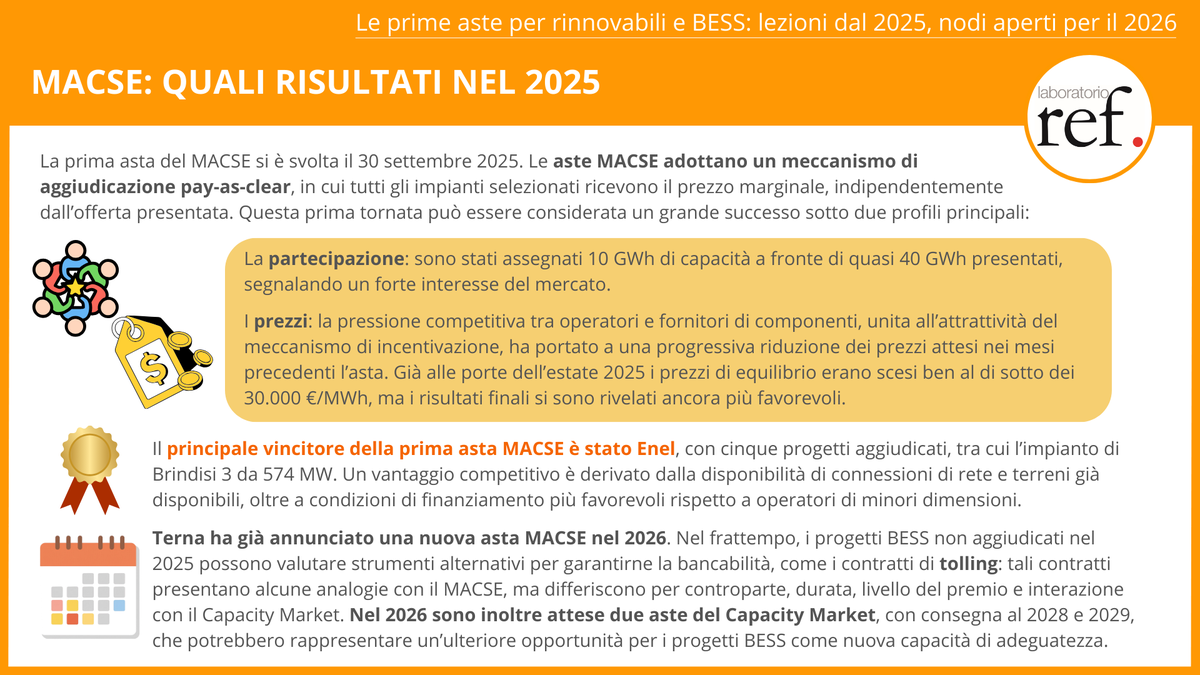 La prima asta MACSE è stata un successo: forte partecipazione, prezzi competitivi e minore rischio di costi in bolletta. Le prossime aste chiariranno il ruolo dei BESS nel sistema elettrico. Ne parla il #PositionPaper n. 310 a tema #Energia⚡️👇🏽

laboratorioref.it/le-prime-aste-…