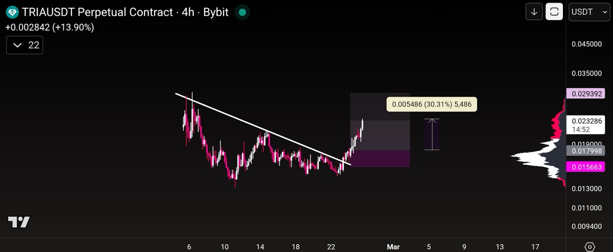 $TRIA 30% 

#TRIAUSDT