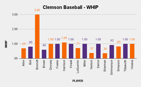 seldomusedres's tweet photo. Out of the 17 pitchers that have seen action for Clemson, only 1 has a WHIP over 1.09. 
15 have WHIPs at 1 or lower. 
8 have WHIPs below 1.
@JP_Priester @FromSluggo https://t.co/BxQfFcQiTH