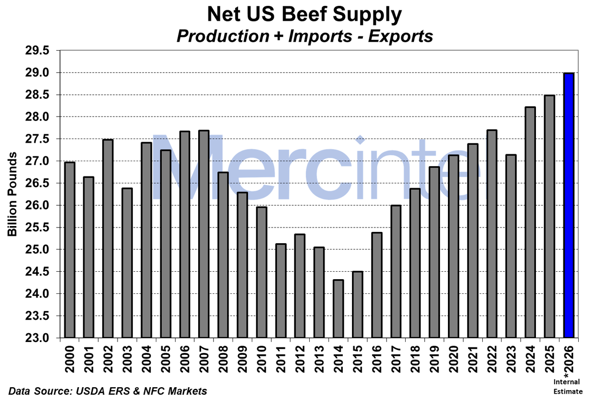 Kristin_NFC's tweet photo. Our "net" beef supply is something to consider during cattle inventory conversations... Let me know if it doesn't look the way that you expected. https://t.co/Q08ai3sB3I