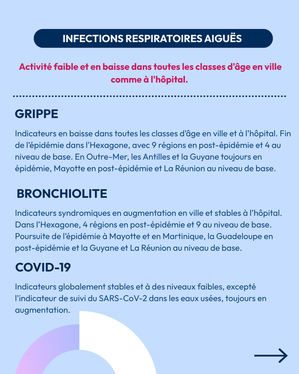 SantePubliqueFr's tweet photo. #Grippe 

➡️Fin de l’épidémie dans l'Hexagone, avec 9 régions en post-épidémie et 4 au niveau de base. En Outre-Mer, les Antilles et la Guyane toujours en épidémie, Mayotte en post-épidémie et La Réunion au niveau de base.

Bulletin du 25/02 : https://t.co/1kGimL0Imk https://t.co/NwsjjQOIqi