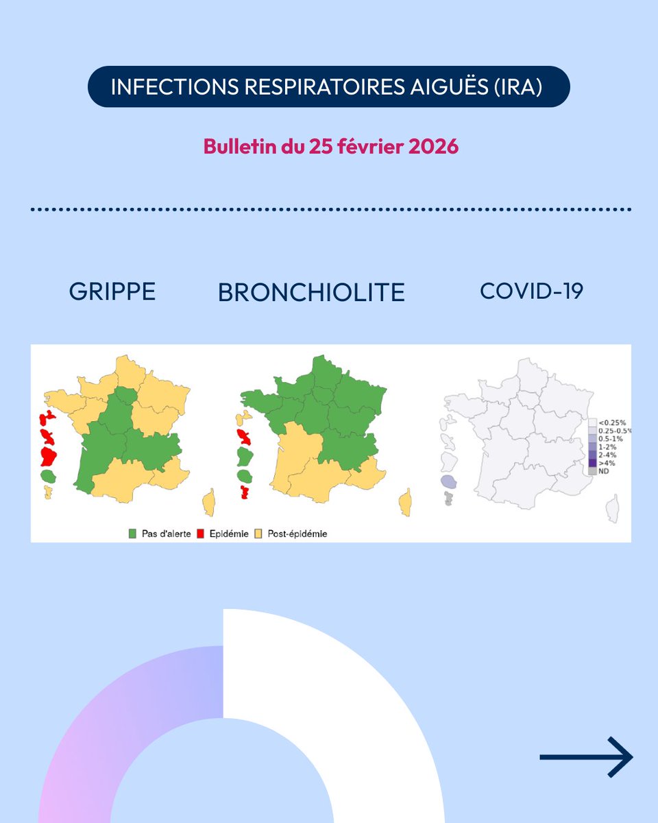 SantePubliqueFr's tweet photo. #Grippe 

➡️Fin de l’épidémie dans l'Hexagone, avec 9 régions en post-épidémie et 4 au niveau de base. En Outre-Mer, les Antilles et la Guyane toujours en épidémie, Mayotte en post-épidémie et La Réunion au niveau de base.

Bulletin du 25/02 : https://t.co/1kGimL0Imk https://t.co/NwsjjQOIqi