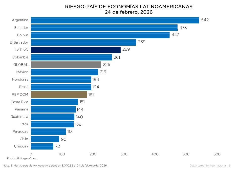 Así cerró ayer el riesgo país en América Latina.