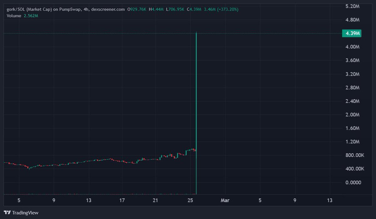 MoneyManPrinter's tweet image. $GORK insane candle