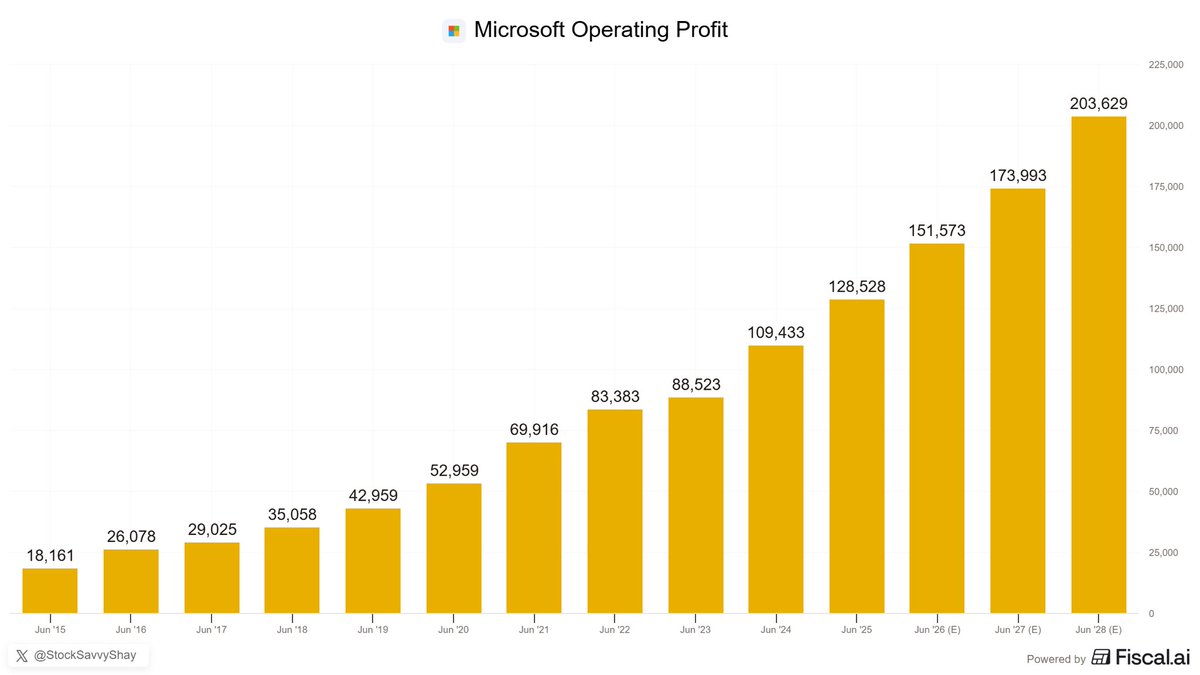 StockSavvyShay's tweet photo. Don't be confused by $MSFT ~30% drawdown.

The business is firing on all cylinders and is on track to generate ~$17B in operating profit per month by 2028.

That's over 10x the operating profit from a decade ago at a near decade-low multiple. https://t.co/dYOjO79ljz