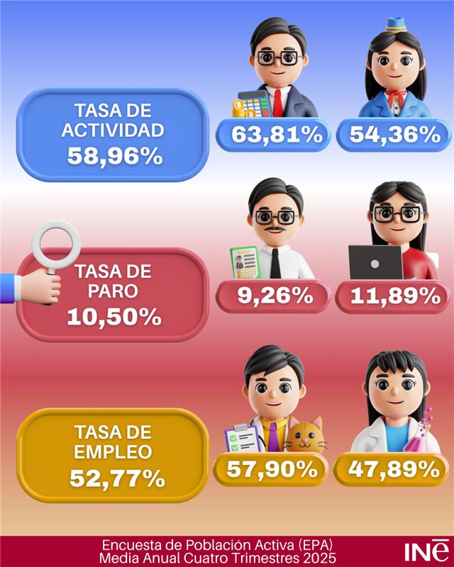 es_INE's tweet image. 🧐¿Cómo es el mercado laboral en España? 💼
▪️ Tasa de #actividad
▪️ Tasa de #paro
▪️ Tasa de #empleo 

#EPA. Media de los cuatro trimestres de 2025 @es_INE
👇
ine.es/dyngs/INEbase/…
#INE