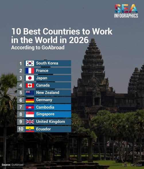 Cambodia Ranks 7th on “Best Country to Work Abroad in 2026” List akp.gov.kh/post/detail/36…