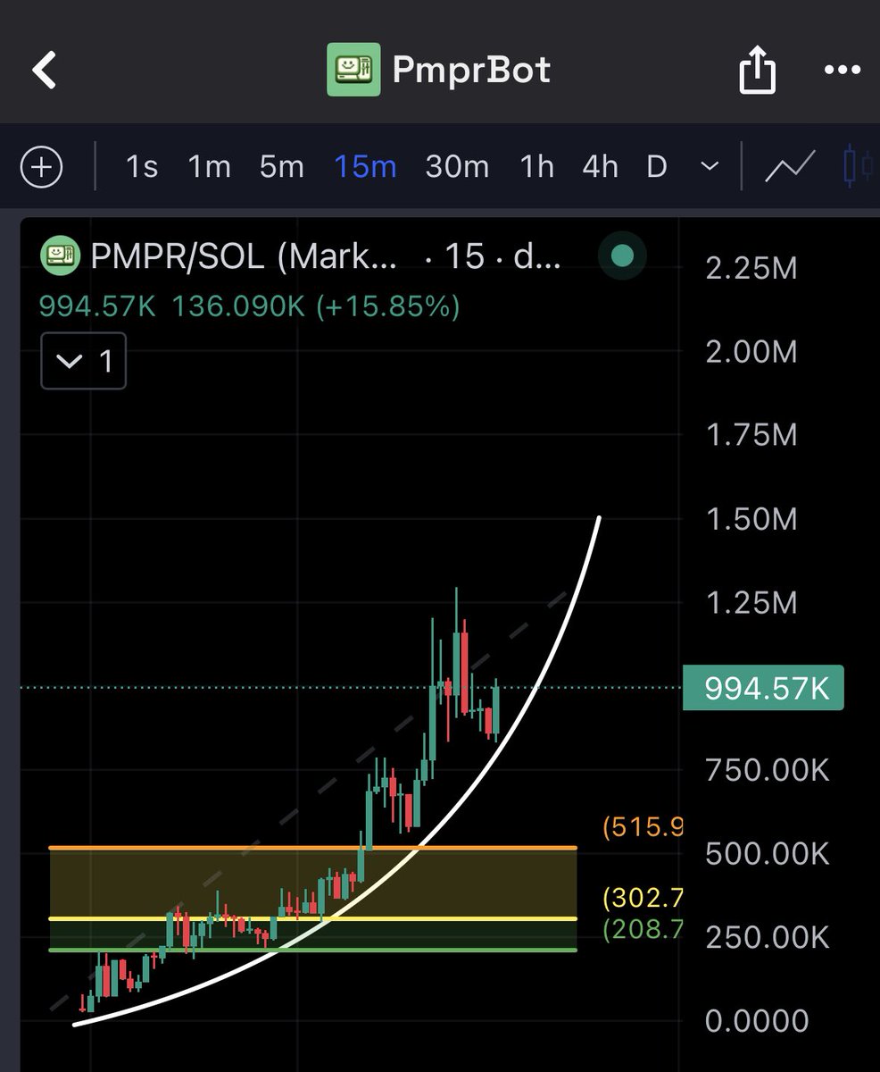HookedOnMEME's tweet image. $pmpr above the white line higher

Below could see 200-300k