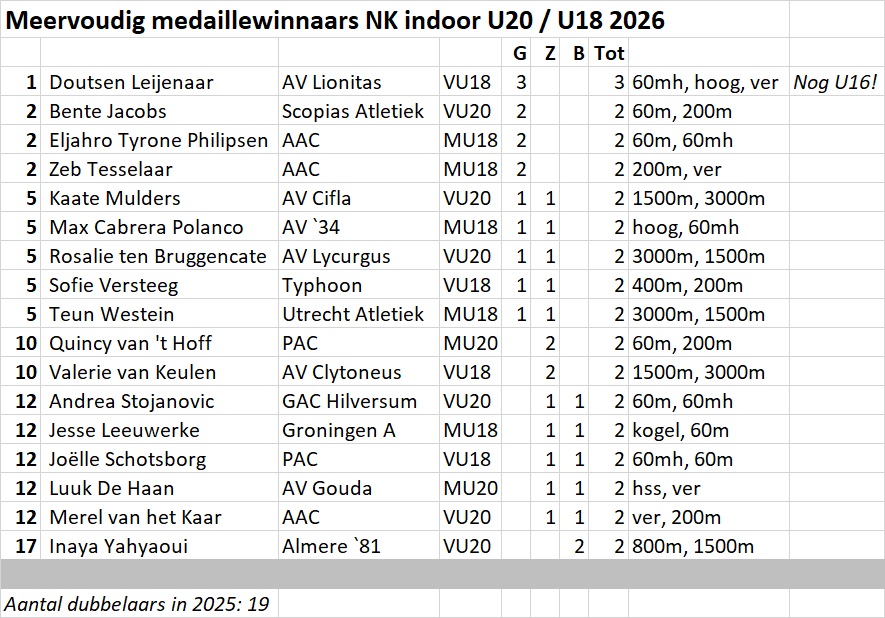 TORENHOOG NIVEAU NK U20/U18! // PAC wint clubklassement (15 med). AAC 2e, Sparta 3e // 3x Goud U16 Atlete Leijenaar // 4x NR U20: Felter, Putter, De Vos, t Bruggencate // 7x KR: De NR's + Philipsen, Philipsen en Mulders // 1x EL: Felter // 1x WKU20: Felter // 7x 1ejrs in top-5 AT