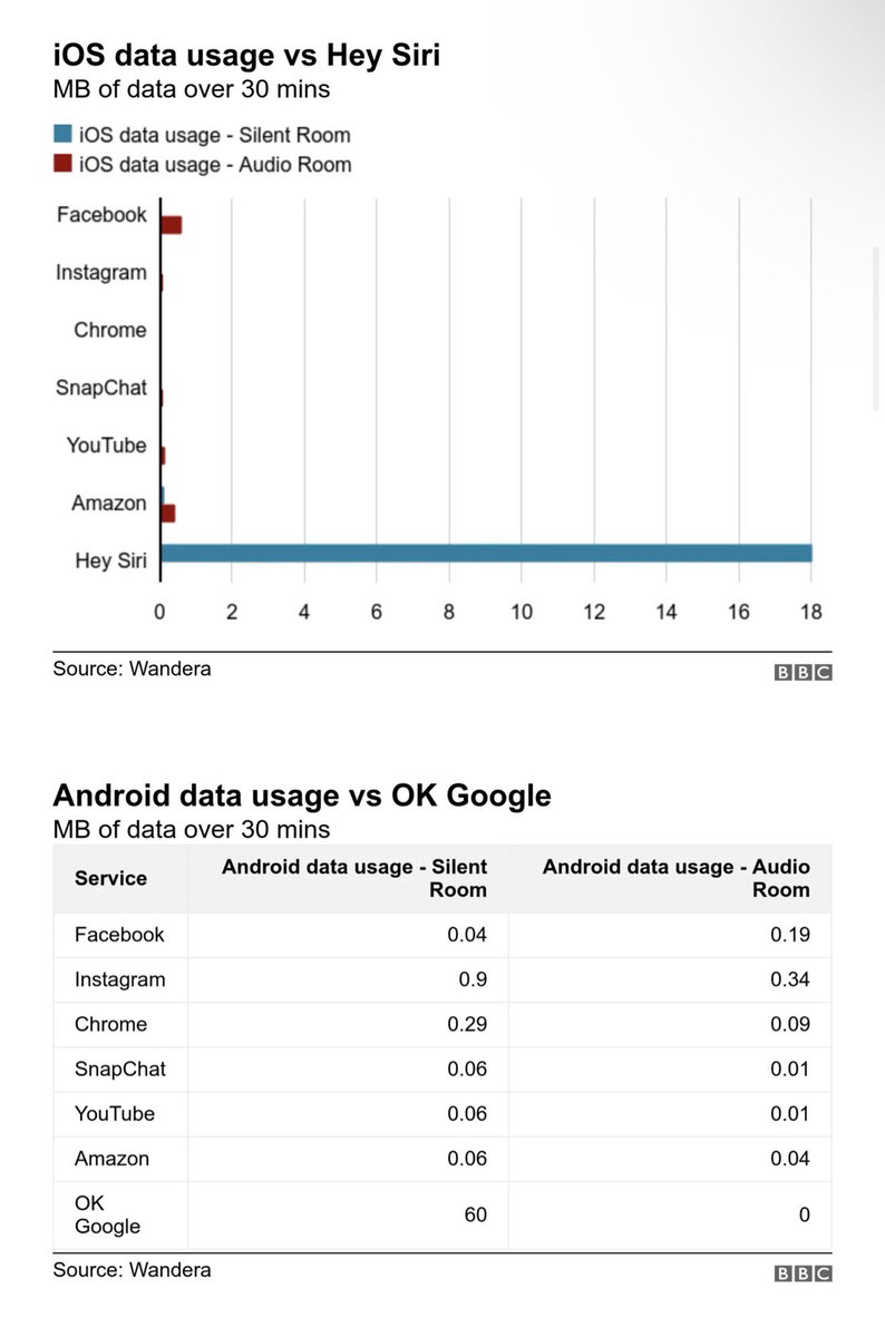 theo's tweet photo. It is relatively easy to prove that our phones aren’t using the mics to spy on us. It has been proven many times.

The mics are “live” often, for Hey Siri and Ok Google type features.

If you track network usage, it only goes up when saying those key words. https://t.co/jr5PlC0NXl