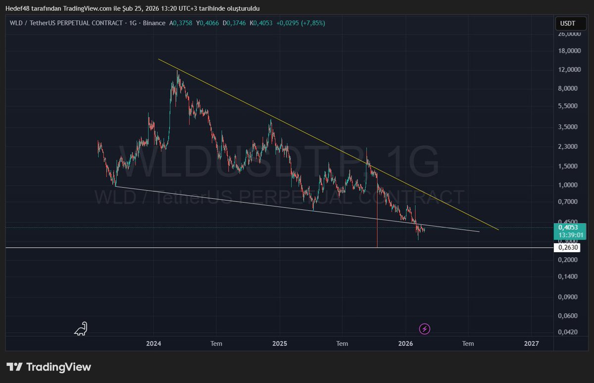 #WLD düşen trend içinde hareket ediyor. Üstteki sarı trend çizgisi ana direnç. 0,45 bölgesi kısa vadeli direnç konumunda. Aşağıda 0,26 seviyesi güçlü destek.
0,45 üzeri kapanış gelmeden net toparlanma zor.
0,26 altı kırılırsa satış baskısı artabilir.
Trend hâlâ zayıf
#WLD