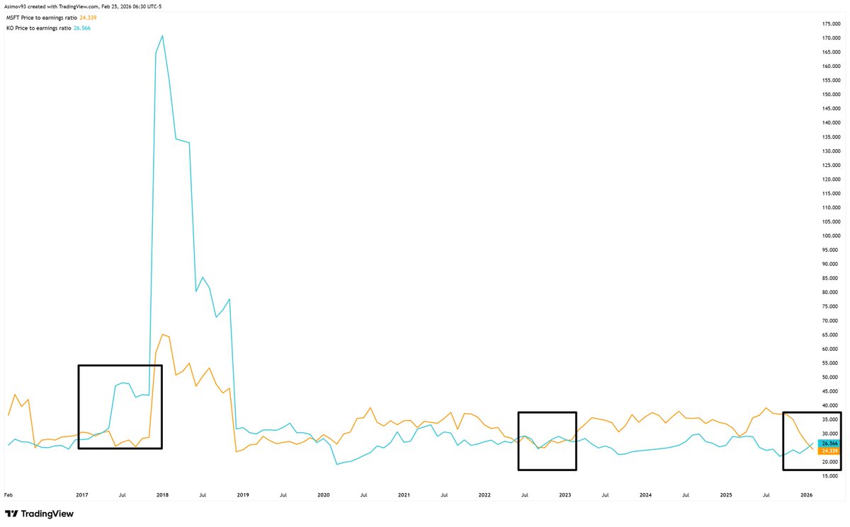 📊Akcie Coca-Cola se nyní obchodují za vyšší násobky zisků než akcie Microsoft. K čemuž v minulosti sice docházelo, ale většinou to nemělo dlouhého trvání. Perfektně to ale ilustruje, jak jsou tituly ze softwarového sektoru v depresi. 

#investing #stockmarkets