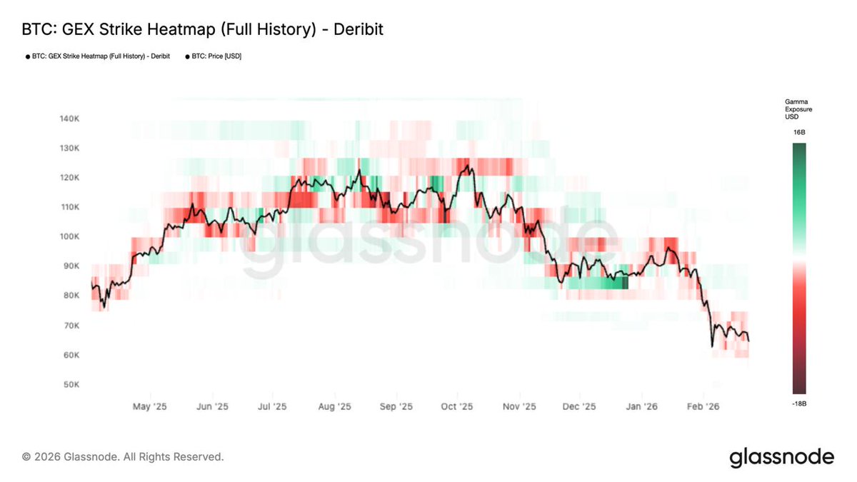 CryptoNewsHntrs's tweet image. 📊 #BTC OPTIONS POSITIONING HAS FLIPPED

Our full-history #GEX HEATMAP shows expanding #NEGATIVE GAMMA (RED) around and below spot, while positive #GAMMA WALLS thin out above.

With price in a #SHORT-GAMMA POCKET, dealer hedging can amplify moves.

#Bitcoin #Crypto #Derivatives