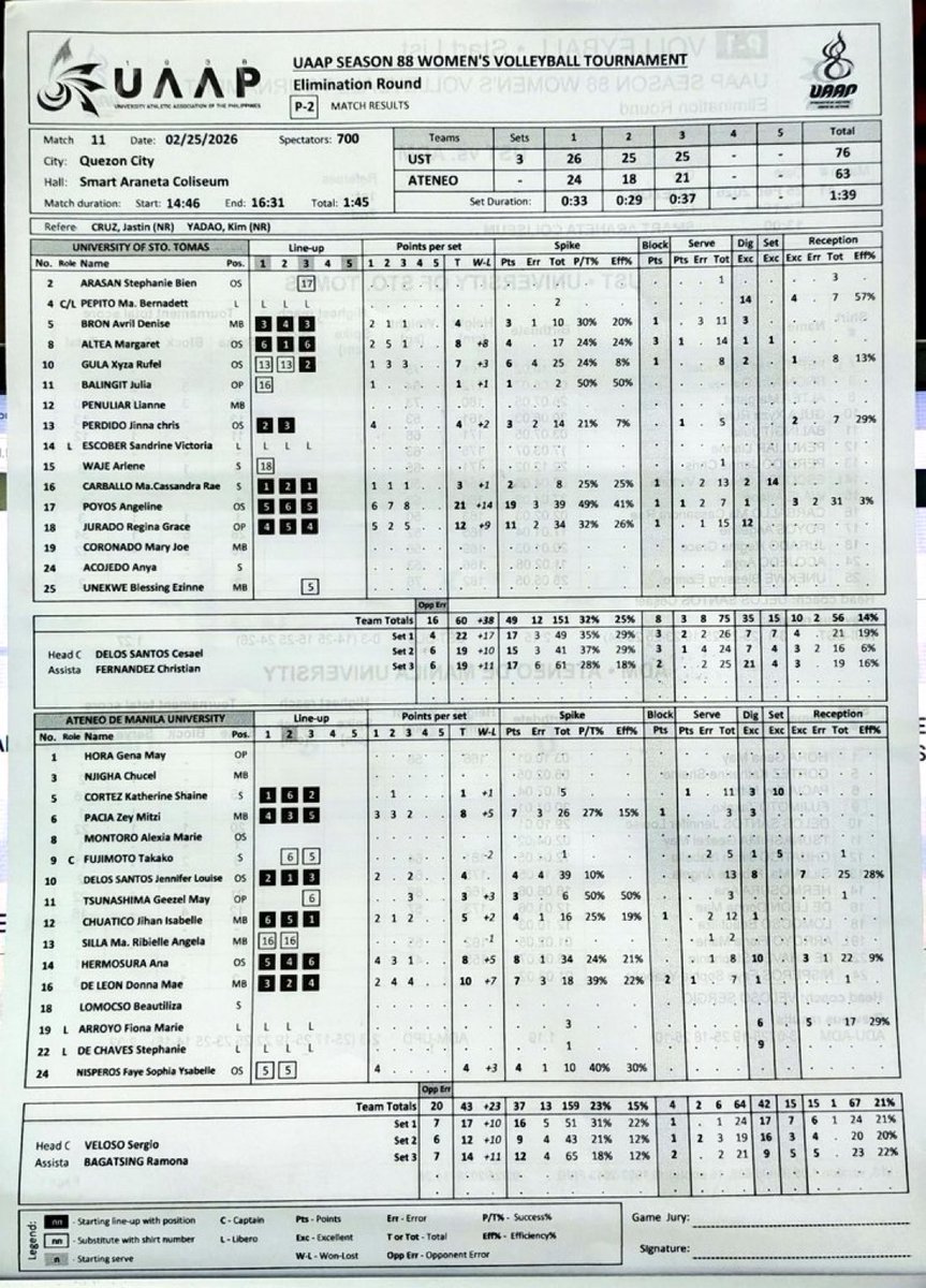 SenyoraNgVball's tweet photo. 42 digs in 3 sets ang Ateneo. In fairness sa mga girls. https://t.co/epJw4GB0K5