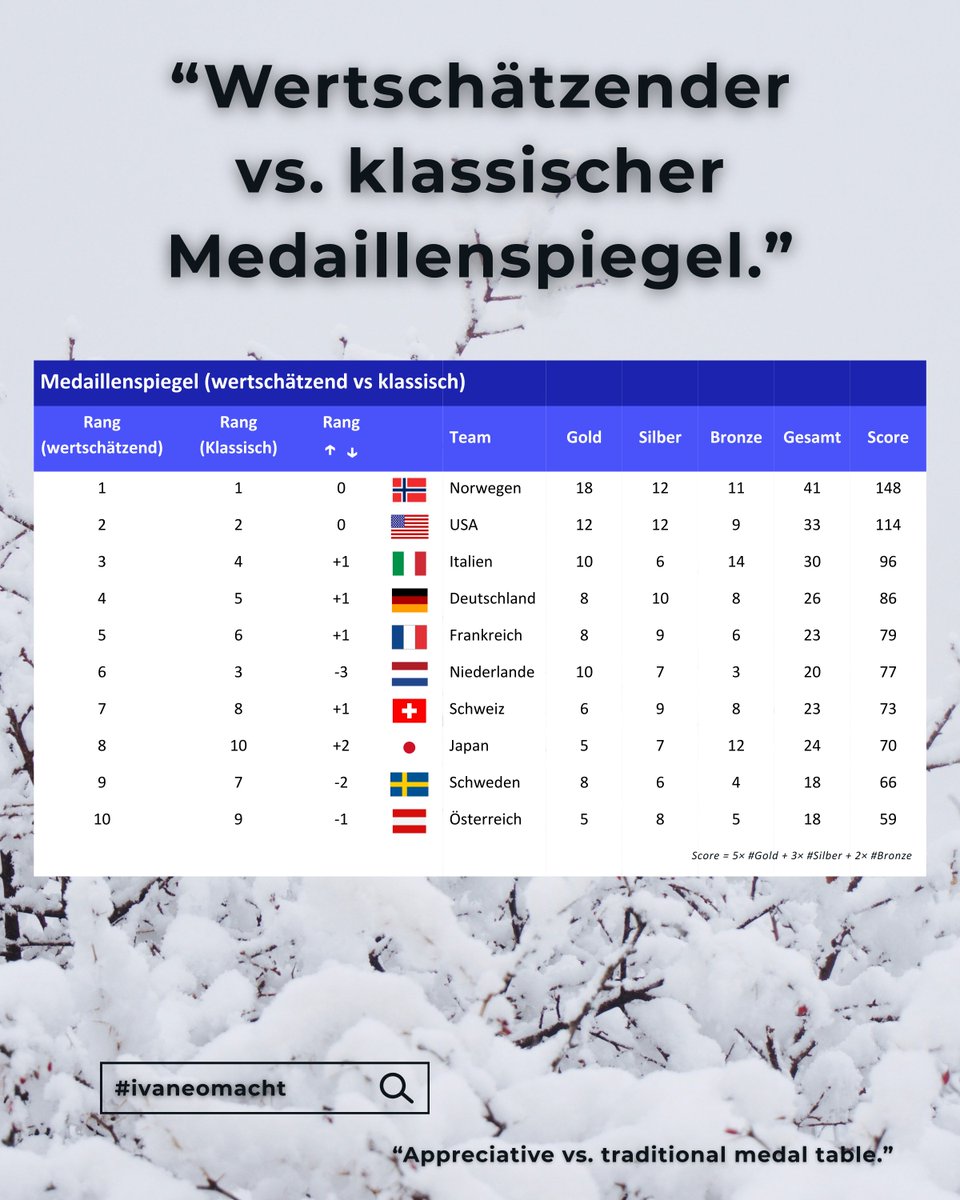 IRodella's tweet photo. Wer nach Milano/Cortina 2026 schreibt „Deutschland hat zu wenig abgeräumt“, hat das Prinzip nicht verstanden.

Das ist nicht "Content".

Das ist Respektlosigkeit gegenüber Sportlern, ...

Neugierig? https://t.co/76nHK5F2cW
#ivaneomacht https://t.co/VDQyFJ3G2o
