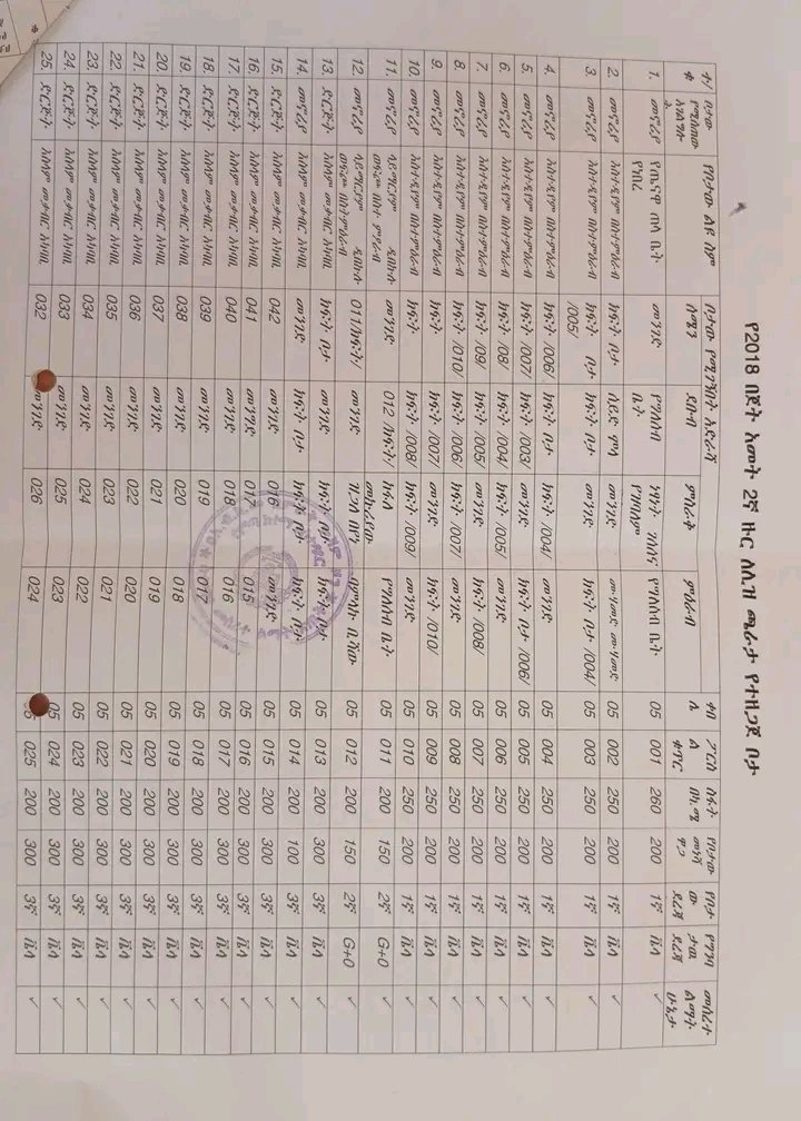 mottacity1's tweet photo. ማስታወቂያ 

የሞጣ ከተማ አስተዳደር ከተማና መሠረተ ልማት ጽ/ቤት በ2018 በጀት አመት የከተማ ቦታን በሊዝ ጫራታ  ለተጠቃሚዎች ለማስተላለፍ በተያዘው እቅድ መሰረት ከዚህ በታች የተዘረዘሩ የድርጅት እና የመኖሪያ ቦታዎች ለጫራታ የወጡ ቦታዎች https://t.co/sMsWmEBceR