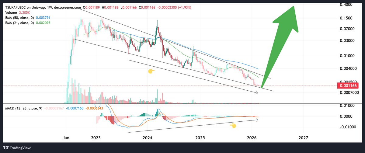 ParhamDiv's tweet photo. $TSUKA: The Ownerless Dragon – No Devs, No Keys, Pure Commodity Fire

Dejitaru Tsuka ( $TSUKA ) stands out as one of the cleanest, most decentralized memecoins in crypto: 

no presale, no dev/team wallet, no insiders, 100% fair launch with all 1B supply circulating and no taxes. 

Contract fully renounced, liquidity locked/burned via ownerless pools, and crucially—the deployer wallet keys are public, meaning no single entity holds any control or hidden leverage. It's as close as an ERC-20 token can get to being "ownerless" or "keyless" at the protocol level. 

This makes $TSUKA truly commodity-like, ownerless, and pure market-driven (like digital gold with no puppet strings), and the most philosophically "decentralized" memecoins in existence, a true "community commodity".  

Currently at $1.16M MC with a massive multi-year falling wedge + bullish MACD divergence on weekly signaling exhaustion/reversal, the setup is coiled for explosive upside in the coming alt/meme season. 

The alignment of these insane fundamentals and technicals is a huge tailwind for the bullish resolution of the chart. 

No rugs possible, no dilution, just community-owned conviction and immutable by design. 

$TSUKA is the true crypto commodity awakening. 🐉